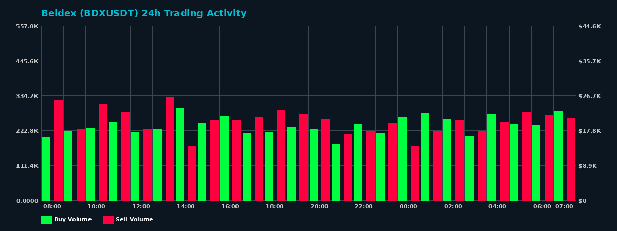 Beldex (BDX) 24 Hour Trading Activity Chart on MEXC Exchange showing buy and sell volumes