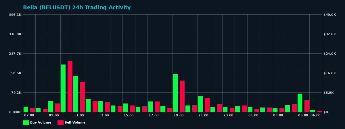 Bella (BEL) 24 Hour Trading Activity Chart on MEXC Exchange showing buy and sell volumes