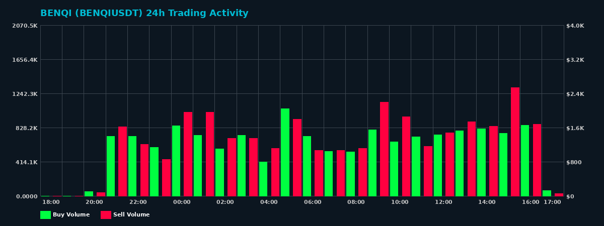 BENQI (BENQI) 24 Hour Trading Activity Chart on MEXC Exchange showing buy and sell volumes