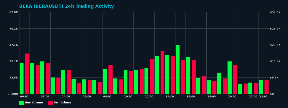 BERA (BERA) 24 Hour Trading Activity Chart on MEXC Exchange showing buy and sell volumes
