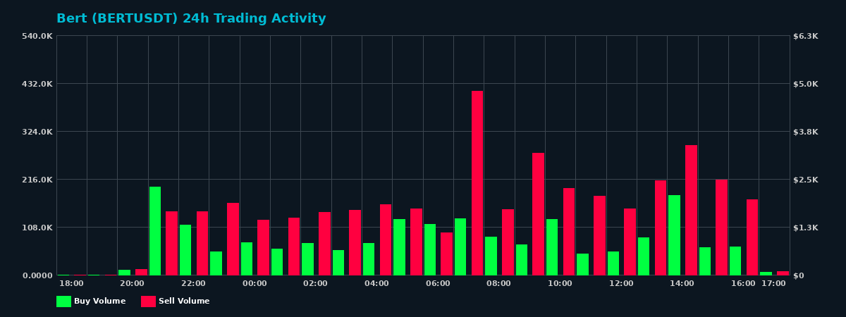Bert (BERT) 24 Hour Trading Activity Chart on MEXC Exchange showing buy and sell volumes