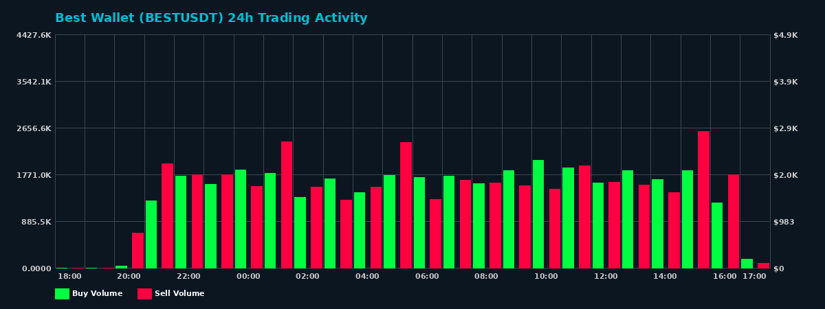 Best Wallet (BEST) 24 Hour Trading Activity Chart on MEXC Exchange showing buy and sell volumes