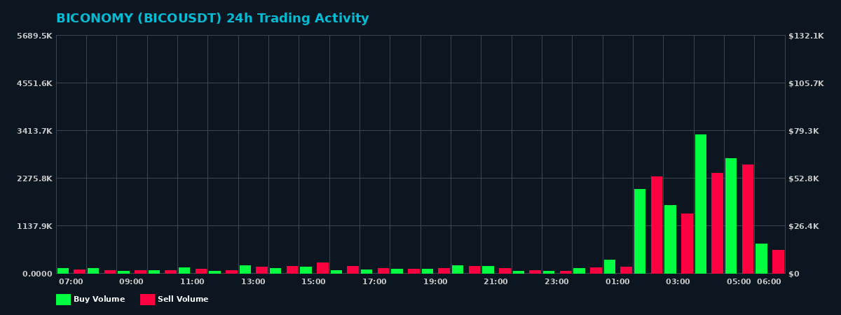 BICONOMY (BICO) 24 Hour Trading Activity Chart on MEXC Exchange showing buy and sell volumes