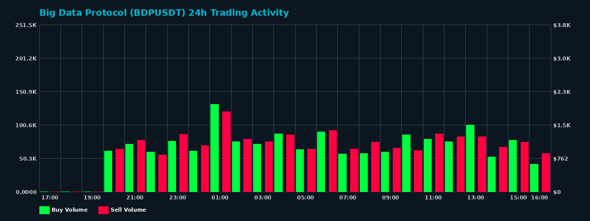 Big Data Protocol (BDP) 24 Hour Trading Activity Chart on MEXC Exchange showing buy and sell volumes