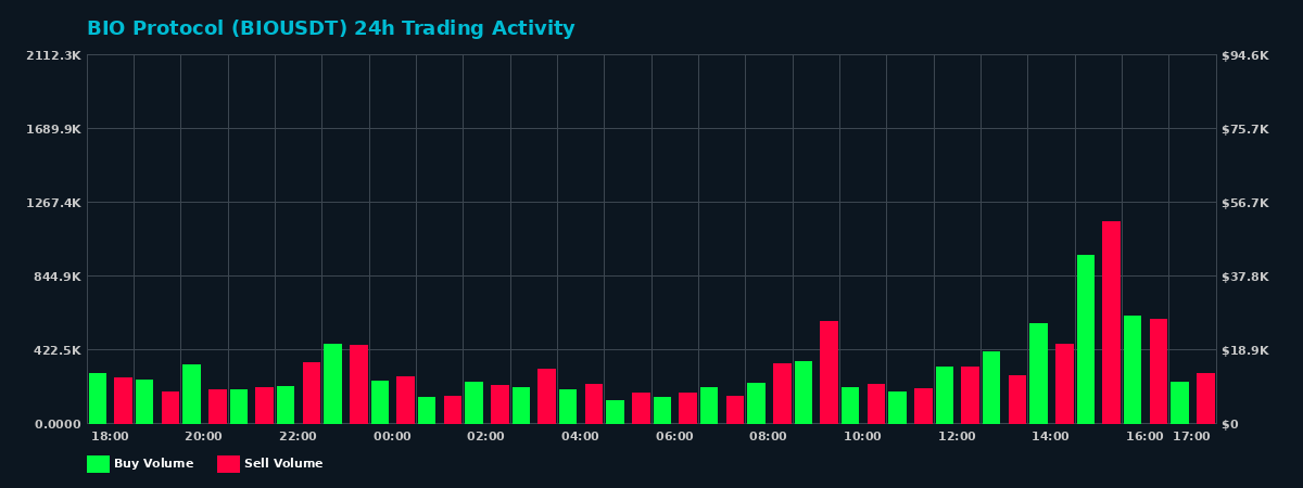 BIO Protocol (BIO) 24 Hour Trading Activity Chart on MEXC Exchange showing buy and sell volumes