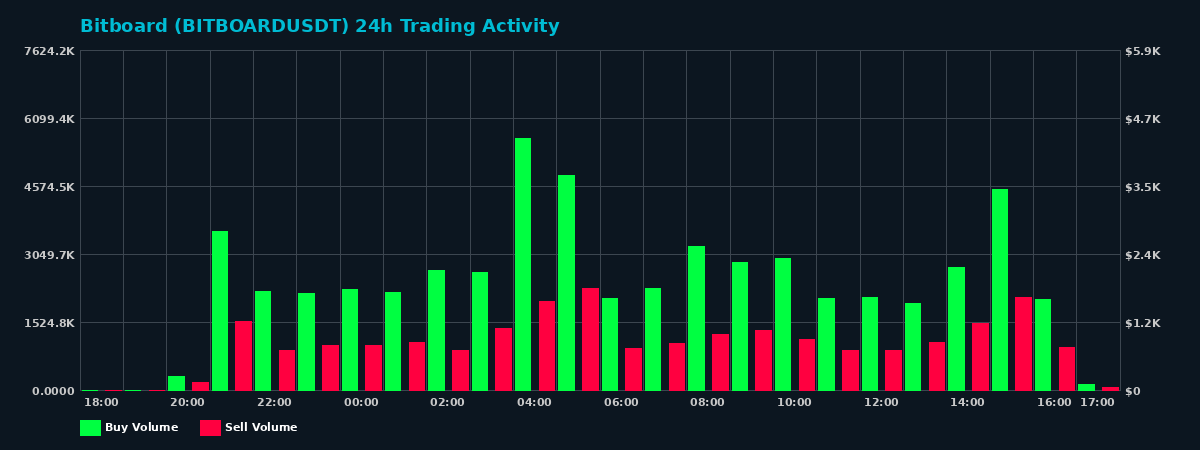 Bitboard (BITBOARD) 24 Hour Trading Activity Chart on MEXC Exchange showing buy and sell volumes