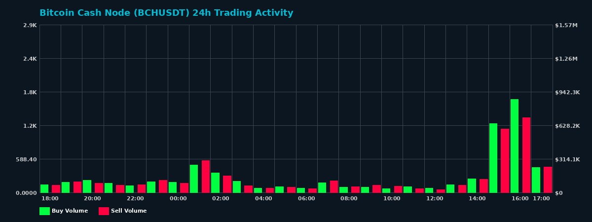 Bitcoin Cash Node (BCH) 24 Hour Trading Activity Chart on MEXC Exchange showing buy and sell volumes