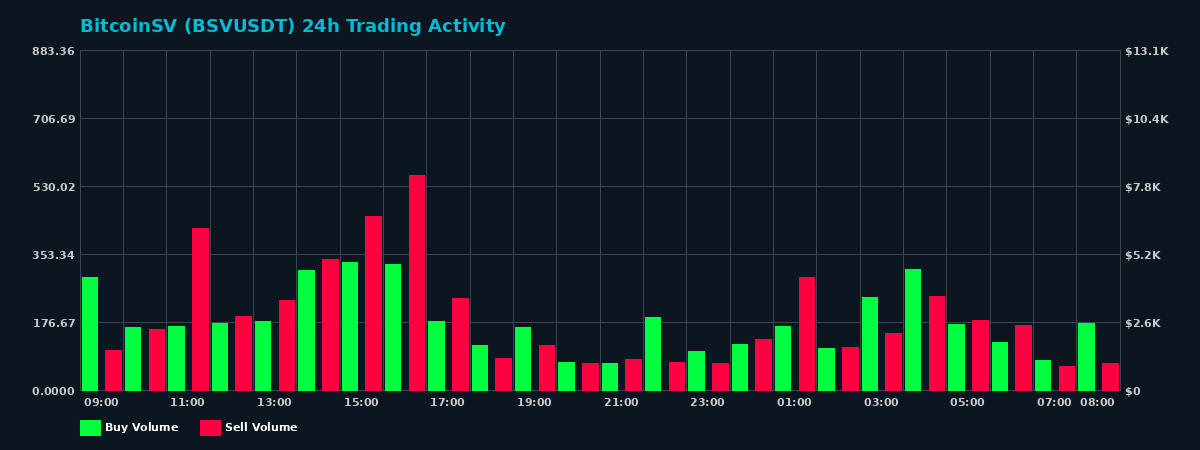 BitcoinSV (BSV) 24 Hour Trading Activity Chart on MEXC Exchange showing buy and sell volumes