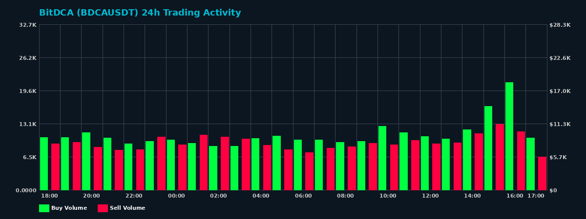 BitDCA (BDCA) 24 Hour Trading Activity Chart on MEXC Exchange showing buy and sell volumes