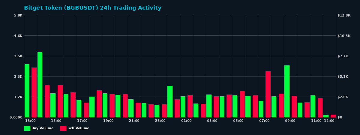 Bitget Token (BGB) 24 Hour Trading Activity Chart on MEXC Exchange showing buy and sell volumes