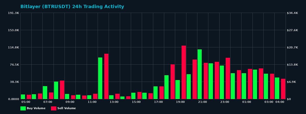 Bitlayer (BTR) 24 Hour Trading Activity Chart on MEXC Exchange showing buy and sell volumes