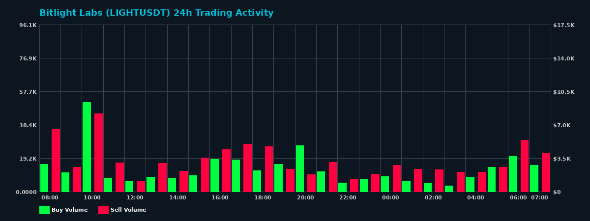 Bitlight Labs (LIGHT) 24 Hour Trading Activity Chart on MEXC Exchange showing buy and sell volumes