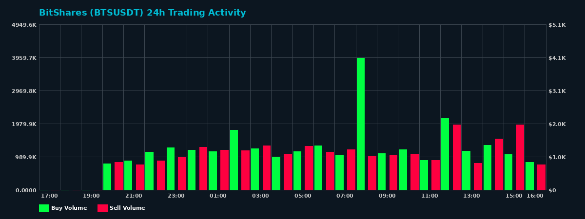 BitShares (BTS) 24 Hour Trading Activity Chart on MEXC Exchange showing buy and sell volumes