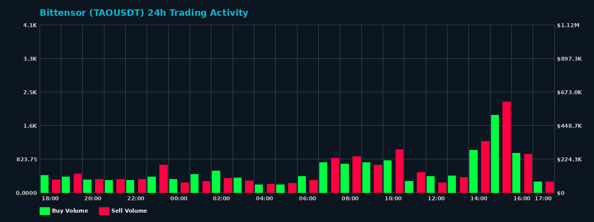 Bittensor (TAO) 24 Hour Trading Activity Chart on MEXC Exchange showing buy and sell volumes