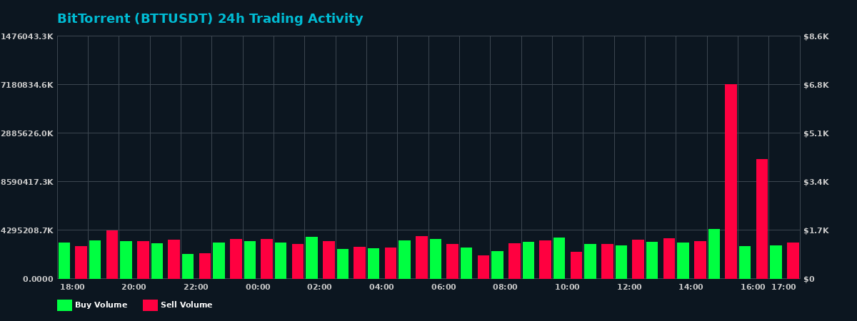 BitTorrent (BTT) 24 Hour Trading Activity Chart on MEXC Exchange showing buy and sell volumes