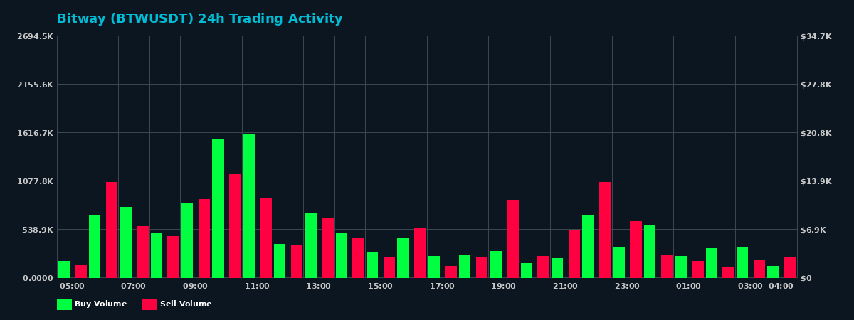 Bitway (BTW) 24 Hour Trading Activity Chart on MEXC Exchange showing buy and sell volumes