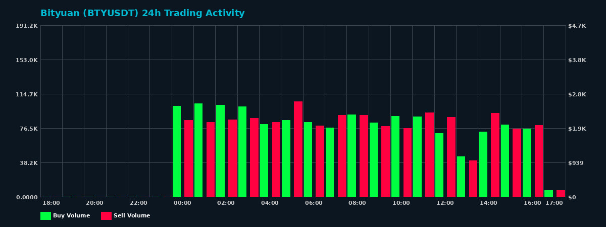 Bityuan (BTY) 24 Hour Trading Activity Chart on MEXC Exchange showing buy and sell volumes