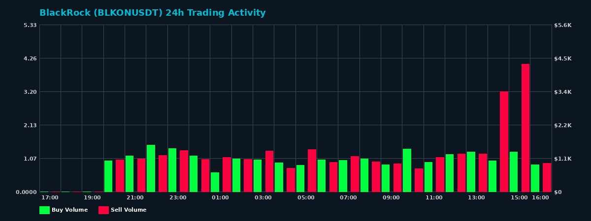BlackRock (BLKON) 24 Hour Trading Activity Chart on MEXC Exchange showing buy and sell volumes