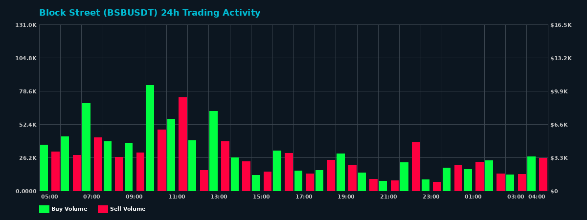 Block Street (BSB) 24 Hour Trading Activity Chart on MEXC Exchange showing buy and sell volumes