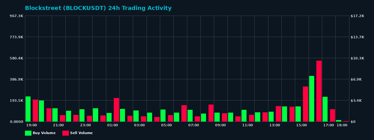 Blockstreet (BLOCK) 24 Hour Trading Activity Chart on MEXC Exchange showing buy and sell volumes