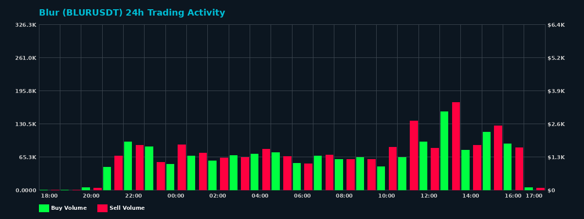 Blur (BLUR) 24 Hour Trading Activity Chart on MEXC Exchange showing buy and sell volumes