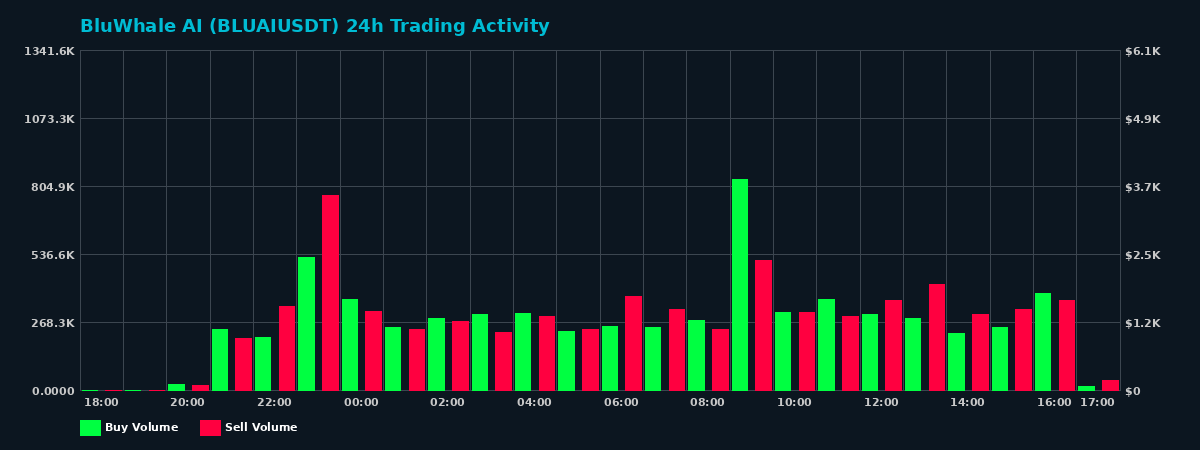 BluWhale AI (BLUAI) 24 Hour Trading Activity Chart on MEXC Exchange showing buy and sell volumes