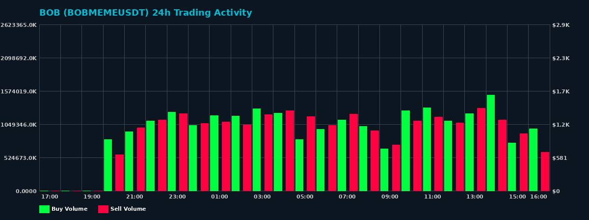 BOB (BOBMEME) 24 Hour Trading Activity Chart on MEXC Exchange showing buy and sell volumes