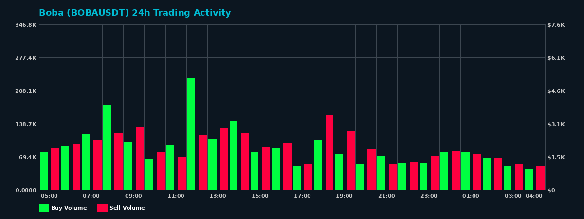 Boba (BOBA) 24 Hour Trading Activity Chart on MEXC Exchange showing buy and sell volumes