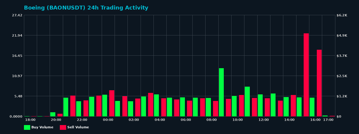 Boeing (BAON) 24 Hour Trading Activity Chart on MEXC Exchange showing buy and sell volumes