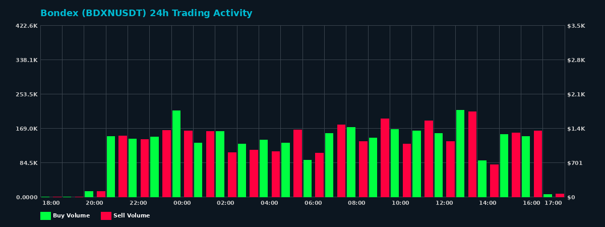 Bondex (BDXN) 24 Hour Trading Activity Chart on MEXC Exchange showing buy and sell volumes