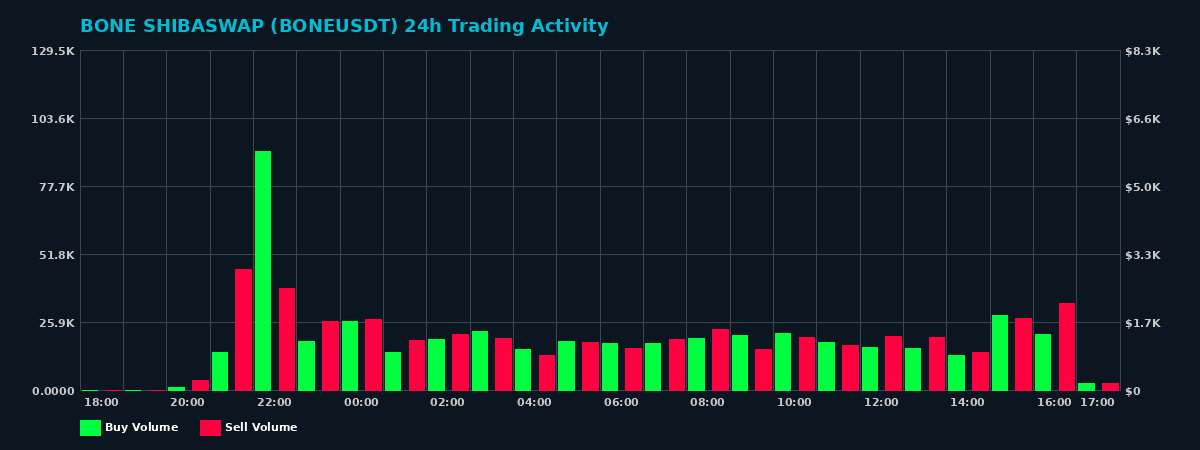 BONE SHIBASWAP (BONE) 24 Hour Trading Activity Chart on MEXC Exchange showing buy and sell volumes