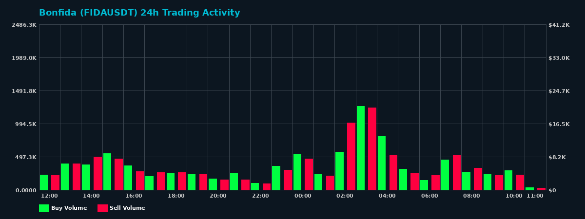 Bonfida (FIDA) 24 Hour Trading Activity Chart on MEXC Exchange showing buy and sell volumes