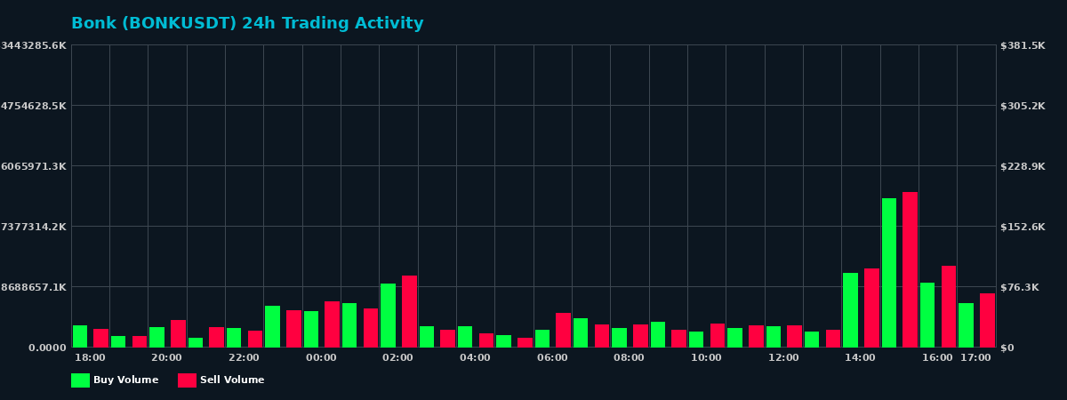 Bonk (BONK) 24 Hour Trading Activity Chart on MEXC Exchange showing buy and sell volumes