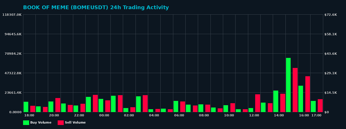 BOOK OF MEME (BOME) 24 Hour Trading Activity Chart on MEXC Exchange showing buy and sell volumes