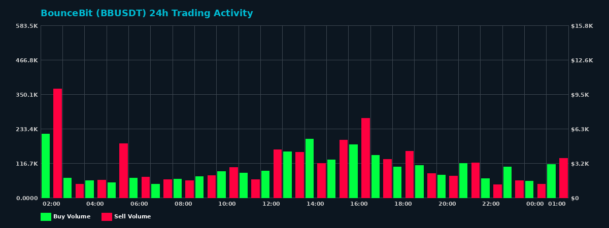 BounceBit (BB) 24 Hour Trading Activity Chart on MEXC Exchange showing buy and sell volumes