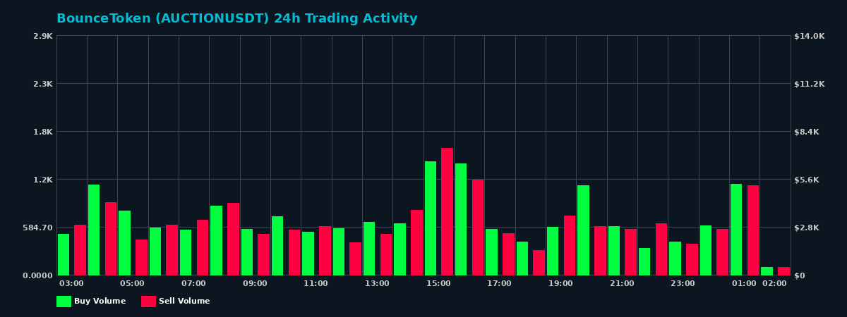 BounceToken (AUCTION) 24 Hour Trading Activity Chart on MEXC Exchange showing buy and sell volumes