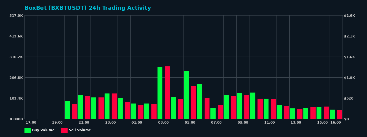 BoxBet (BXBT) 24 Hour Trading Activity Chart on MEXC Exchange showing buy and sell volumes