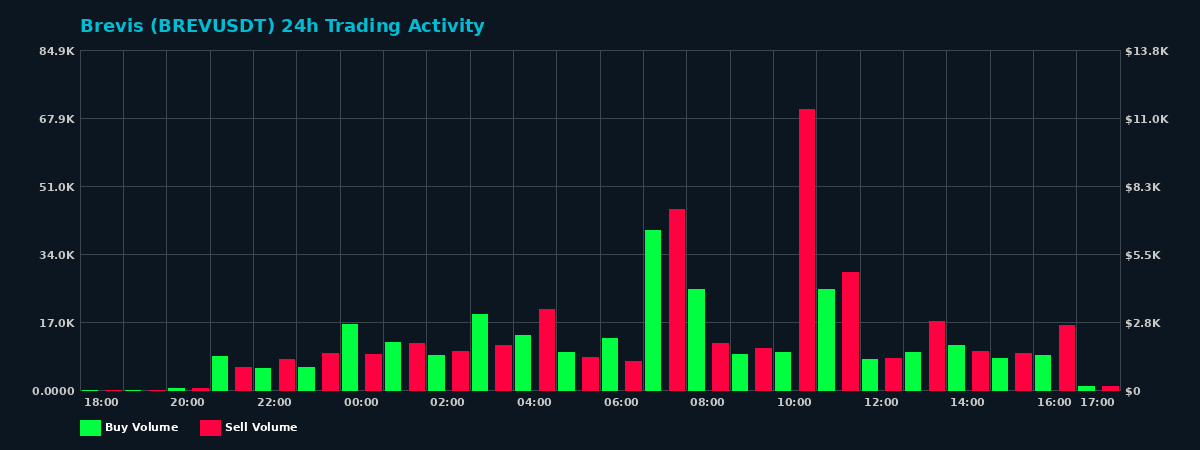 Brevis (BREV) 24 Hour Trading Activity Chart on MEXC Exchange showing buy and sell volumes