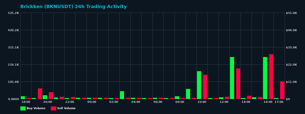 Brickken (BKN) 24 Hour Trading Activity Chart on MEXC Exchange showing buy and sell volumes