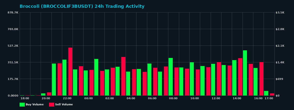 Broccoli (BROCCOLIF3B) 24 Hour Trading Activity Chart on MEXC Exchange showing buy and sell volumes