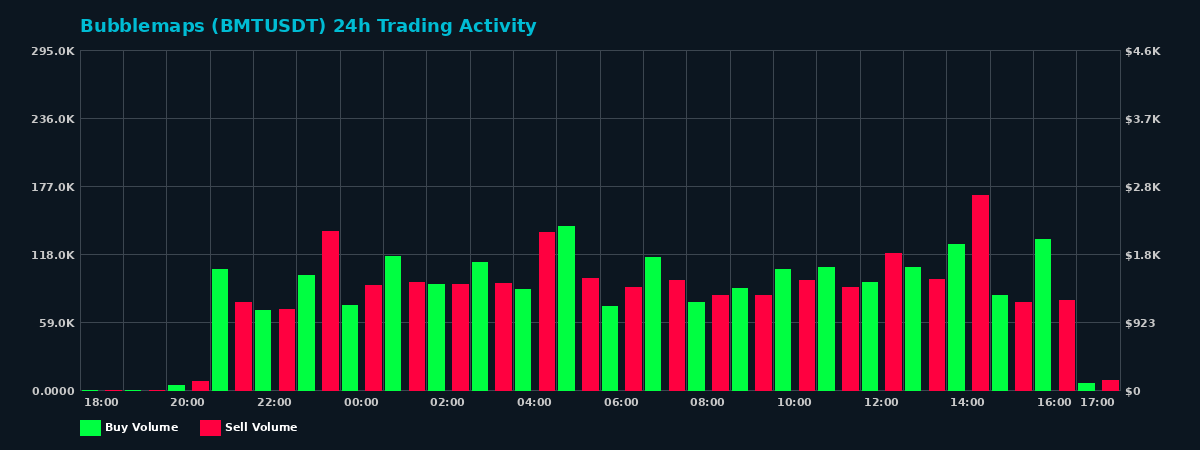 Bubblemaps (BMT) 24 Hour Trading Activity Chart on MEXC Exchange showing buy and sell volumes