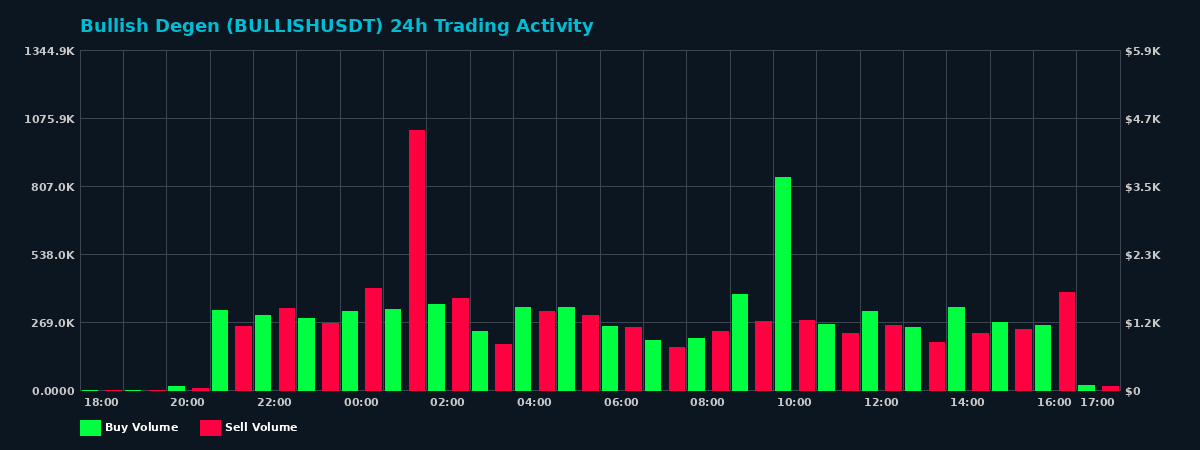Bullish Degen (BULLISH) 24 Hour Trading Activity Chart on MEXC Exchange showing buy and sell volumes