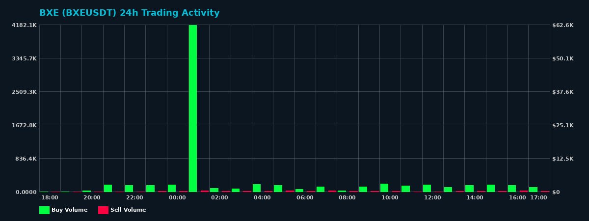 BXE (BXE) 24 Hour Trading Activity Chart on MEXC Exchange showing buy and sell volumes