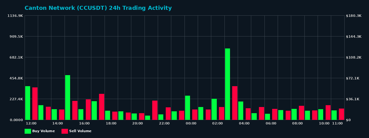 Canton Network (CC) 24 Hour Trading Activity Chart on MEXC Exchange showing buy and sell volumes