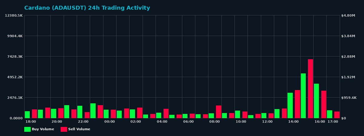 Cardano (ADA) 24 Hour Trading Activity Chart on MEXC Exchange showing buy and sell volumes