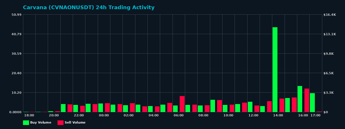Carvana (CVNAON) 24 Hour Trading Activity Chart on MEXC Exchange showing buy and sell volumes