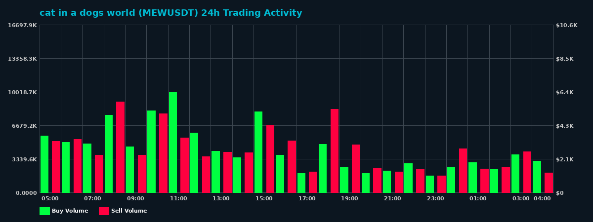 cat in a dogs world (MEW) 24 Hour Trading Activity Chart on MEXC Exchange showing buy and sell volumes