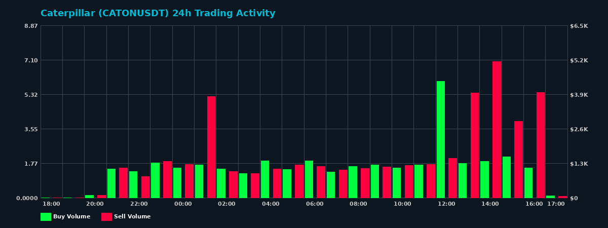 Caterpillar (CATON) 24 Hour Trading Activity Chart on MEXC Exchange showing buy and sell volumes