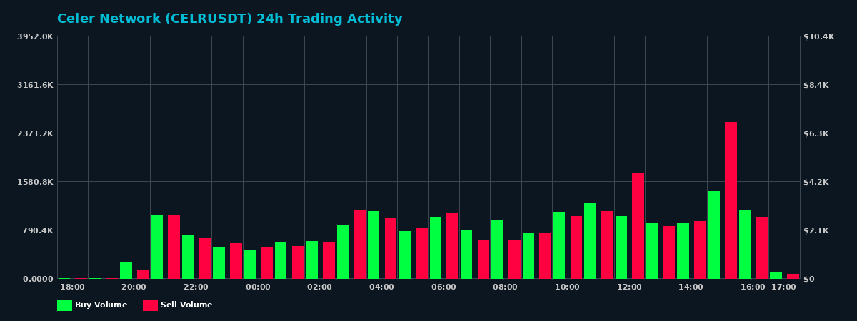 Celer Network (CELR) 24 Hour Trading Activity Chart on MEXC Exchange showing buy and sell volumes