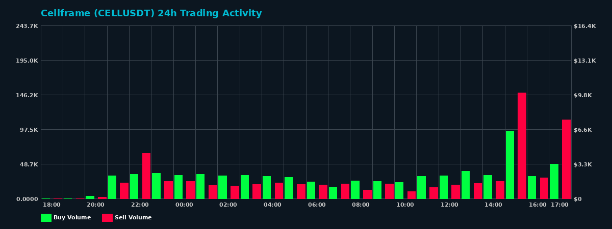 Cellframe (CELL) 24 Hour Trading Activity Chart on MEXC Exchange showing buy and sell volumes